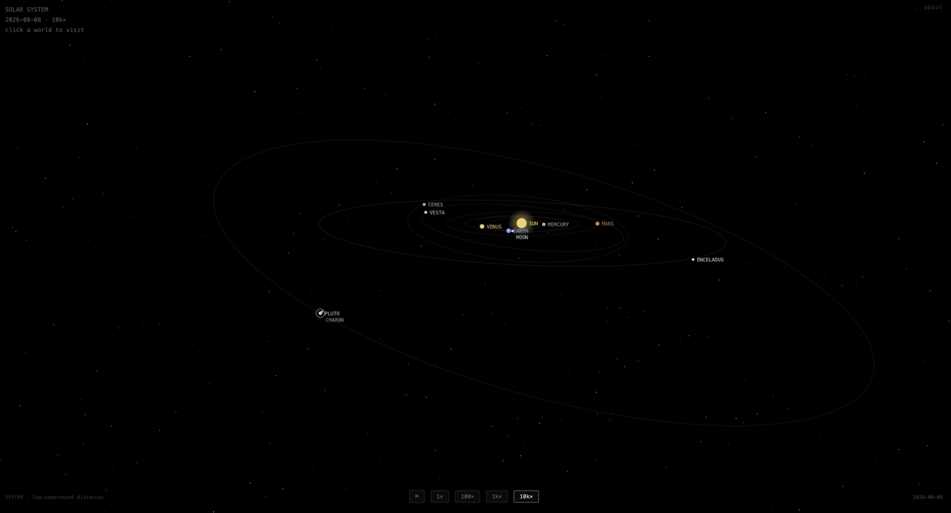 The SYSTEM view: every body on its true heliocentric bearing, orbits drawn with log-compressed radii, Pluto's inclined orbit sweeping well outside the rest